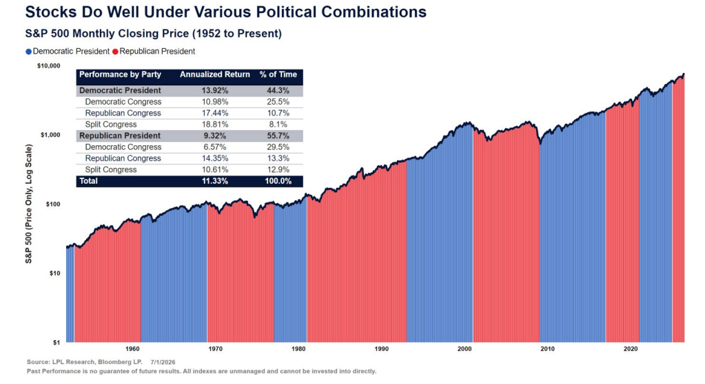 Don’t Mix Politics and Investing