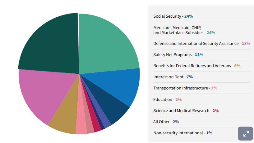 Pieces of the Federal Pie