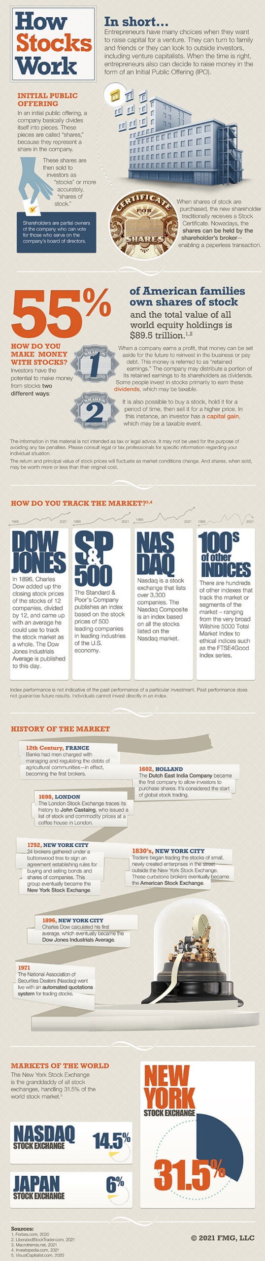 How Stocks Work